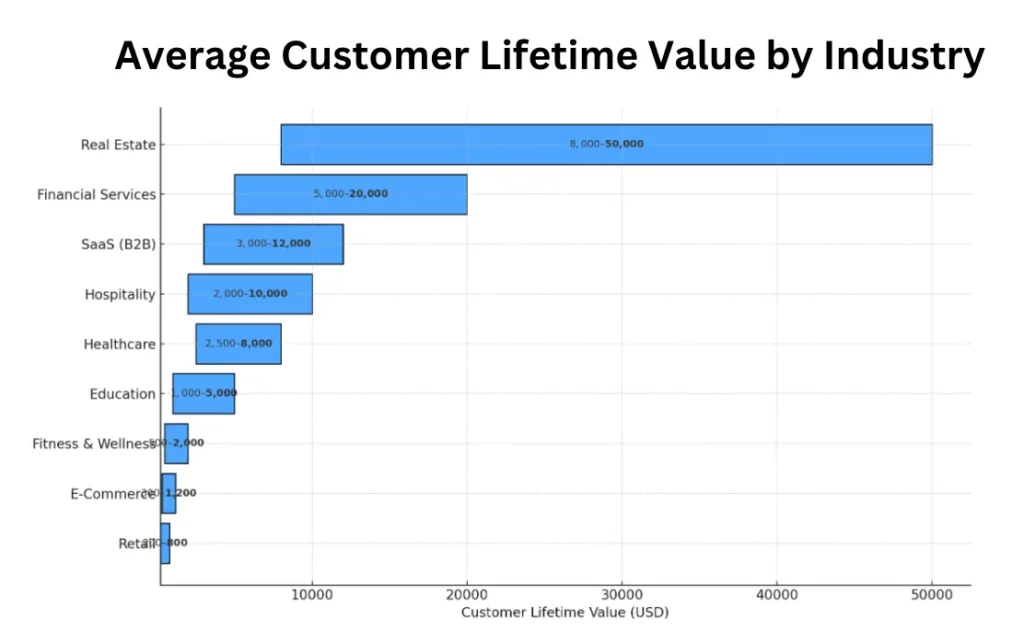 Avegare customer lifetime valua by industry